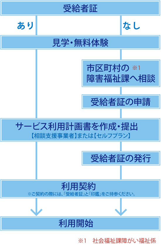 放課後等デイサービス ベストキッド 須賀川校 たんぽぽ・あさがお