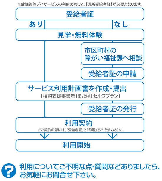 障がい児通所支援事業所 DEKITA 二本松校